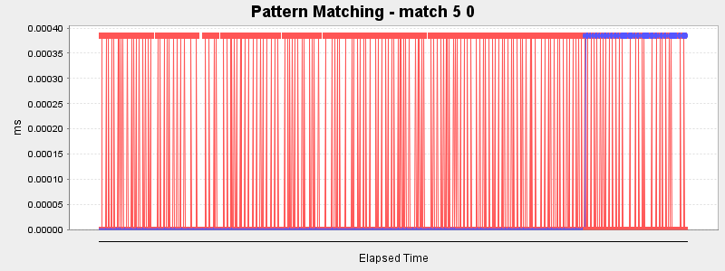 Pattern Matching - match 5 0